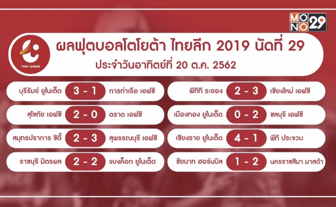 ผลฟุตบอลไทยลีกและข่าวกีฬาไทยที่น่าสนใจ