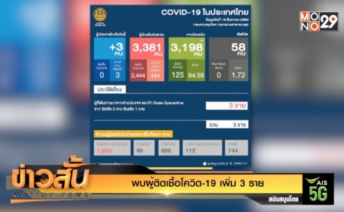 พบผู้ติดเชื้อโควิด-19 เพิ่ม 3 ราย