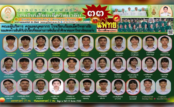 “รร.ร้อยเอ็ดวิทยาลัย” ผลิตนักเรียนเป็นว่าที่ “หมอ” 33 คน หลังติดแพทย์มหาลัยดัง