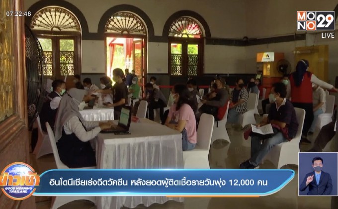 อินโดนีเซีย เร่งฉีดวัคซีน หลังยอดผู้ติดเชื้อรายวันพุ่ง 12,000 คน