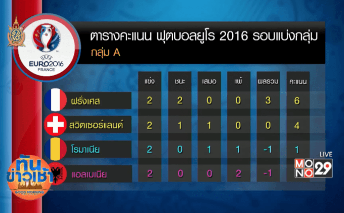 “ตราไก่” บดแอลเบเนีย 2-0 เข้ารอบยูโร 2016