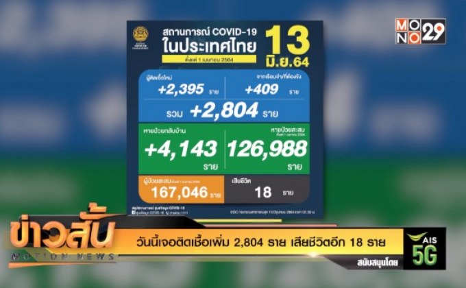 วันนี้เจอติดเชื้อเพิ่ม 2,804 ราย เสียชีวิตอีก 18 ราย