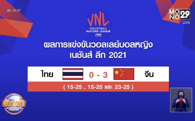 วอลเลย์บอลสาวไทยพ่ายจีนส่งท้ายเนชันส์ลีกสัปดาห์แรก