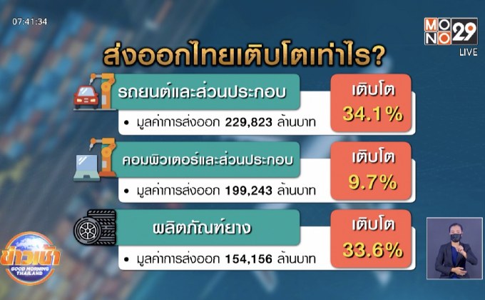 สินค้าส่งออกไทย ม.ค.- เม.ย.เติบโตขึ้นทุกกลุ่ม