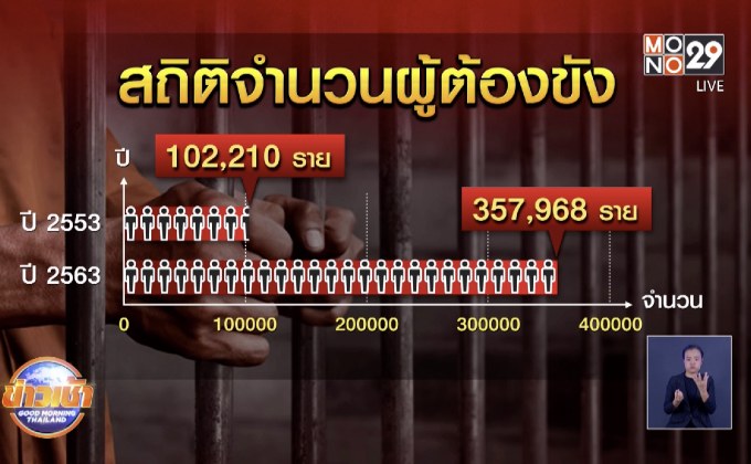 กรมราชทัณฑ์จ่ายเพิ่มงบค่าอาหารเหตุผู้ต้องขังเพิ่มขึ้น