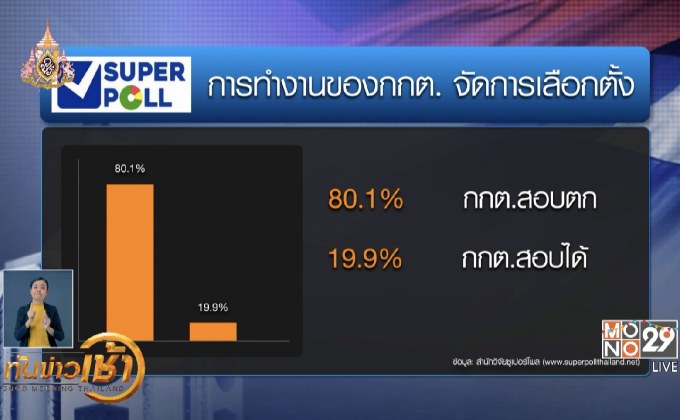 ซูเปอร์โพล เผยผลสำรวจ 80.1 % ระบุ กกต.สอบตก