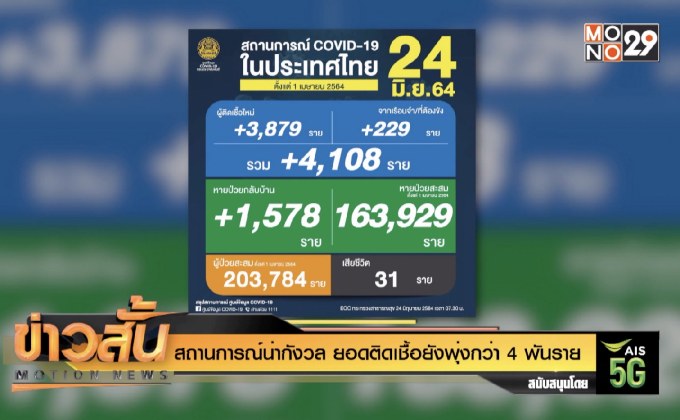 สถานการณ์น่ากังวล ยอดติดเชื้อยังพุ่งกว่า 4 พันราย