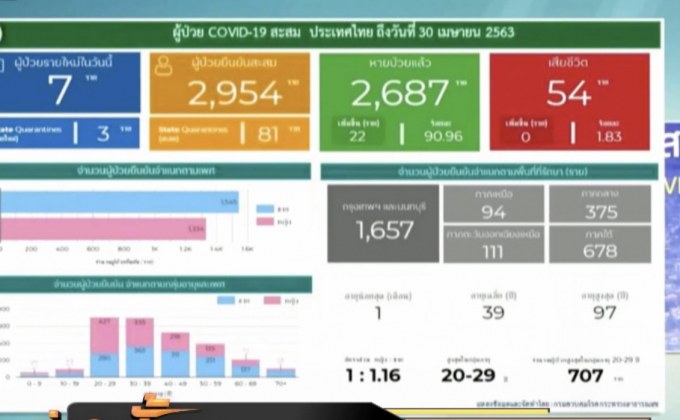 ไทยพบผู้ติดเชื้อใหม่ 7 ราย ไม่มีผู้เสียชีวิตเพิ่ม