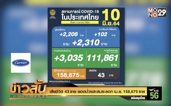 เสียชีวิต 43 ราย ยอดป่วยสะสมระลอกเม.ย. 158,675 ราย
